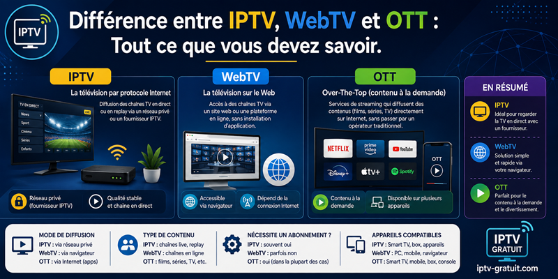 Différence entre IPTV, WebTV et OTT Tout ce que vous devez savoir
